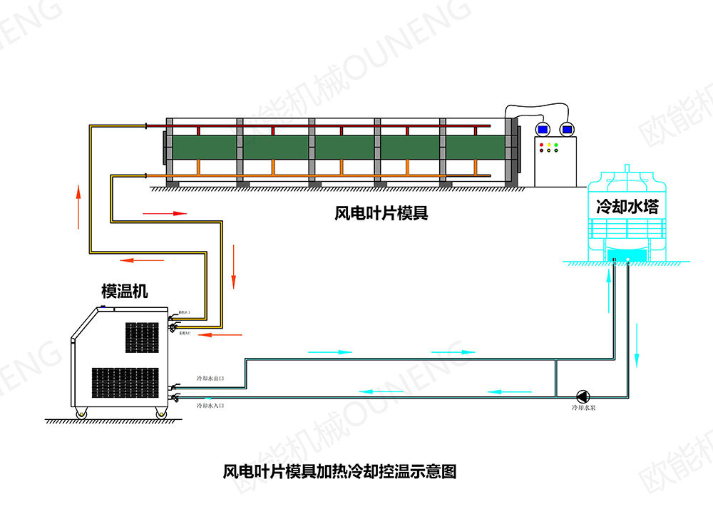 风电叶片成型模温机